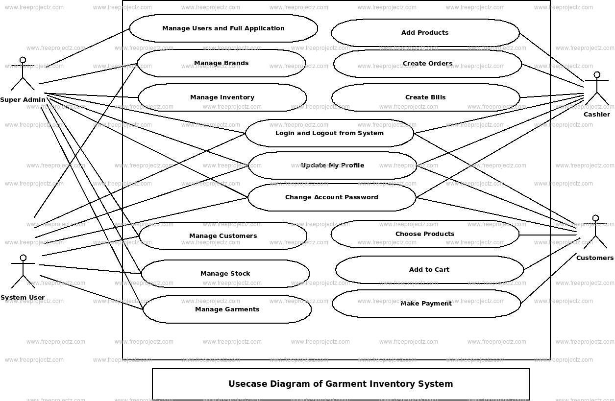 Garment Inventory System Use Case Diagram Academic Projects